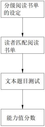 中文分级阅读测评系统的制作方法