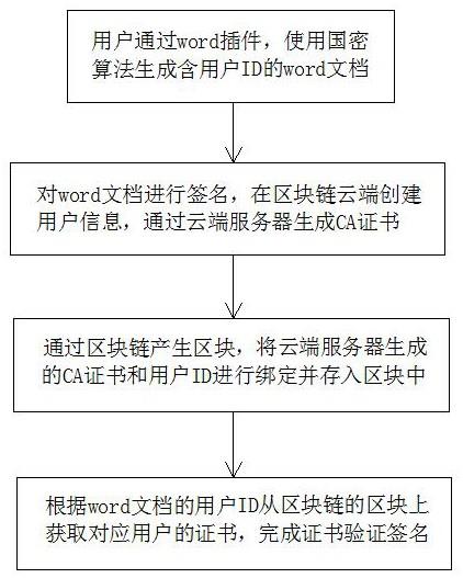 一种基于区块链的文档数据安全验证方法