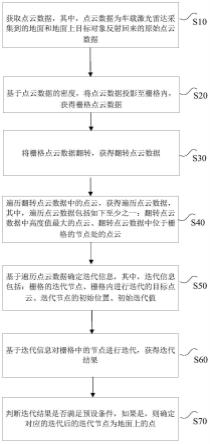 地面数据的检测方法、检测装置及处理器与流程