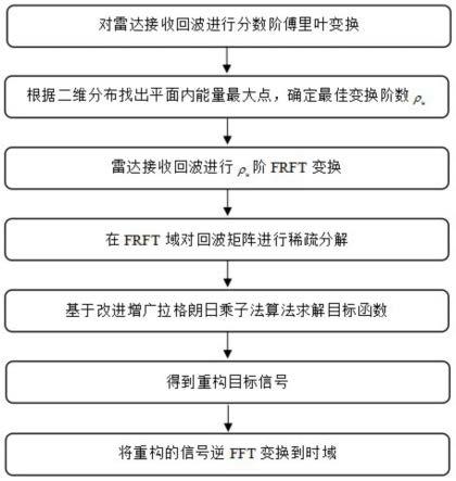 基于低秩稀疏矩阵约束优化的叶簇杂波抑制方法及系统