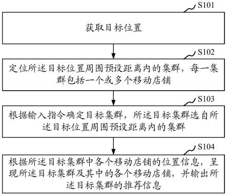 移动店铺的推荐方法及装置、存储介质、计算机设备与流程