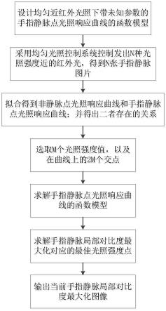 基于均匀光照下的手指静脉图像局部对比度最大化的方法