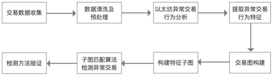 一种基于子图匹配的面向以太坊的异常交易行为检测方法