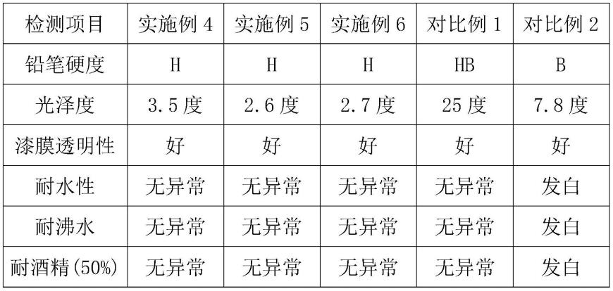 一种聚氨酯改性丙烯酸树脂及其制备方法和木器漆与流程