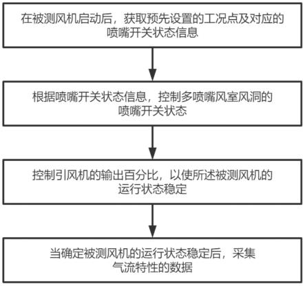 一种风机气流特性的自动测试方法与流程