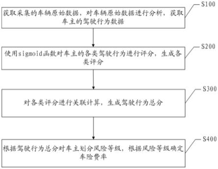 一种车险定价方法及系统与流程