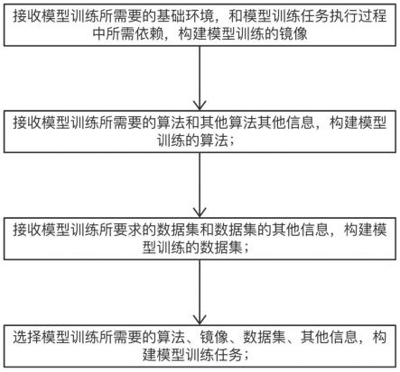 一种基于k8s的机器学习模型训练方法及系统