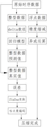 一种时序数据库的数据压缩方法及系统与流程