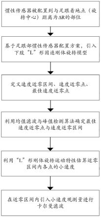 一种跑步状态下基于近零点速度观测的惯性定位方法