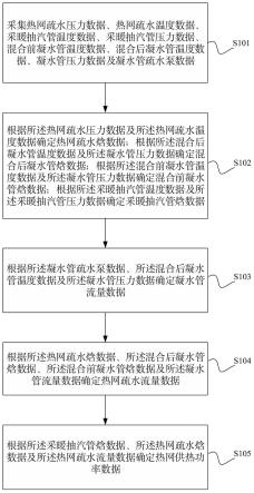 一种供热能力测量方法、装置及系统与流程