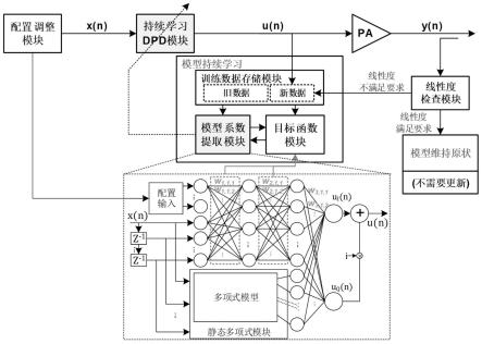 面向智能场景的持续学习数字预失真系统及方法