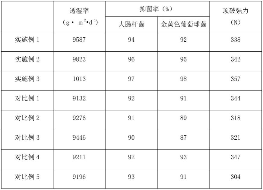 一种环保抗菌纺织面料及其加工工艺的制作方法