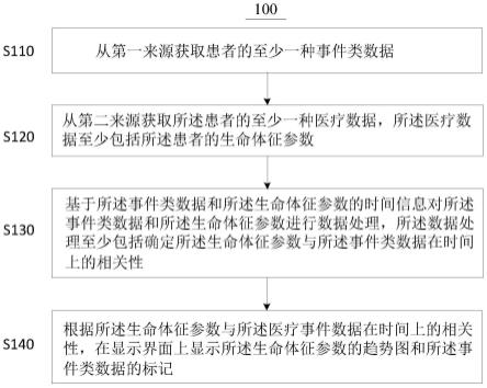 医疗设备显示方法和医疗设备与流程