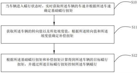 一种蠕行扭矩输出控制方法、系统、存储介质及车辆与流程