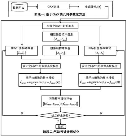 融合GAN和迁移学习的气动形状优化设计方法及系统及设备