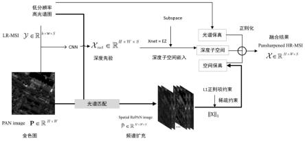 基于深度子空间嵌入的全色锐化方法及装置