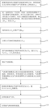 一种基于喷嘴的低产气井湿气两相流量计量方法与流程