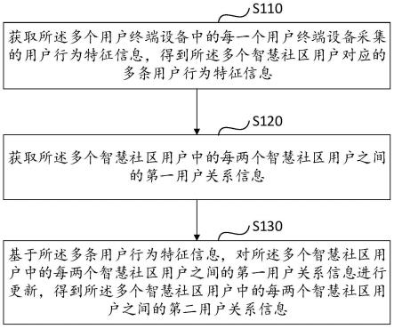 一种智慧社区管理系统和方法与流程