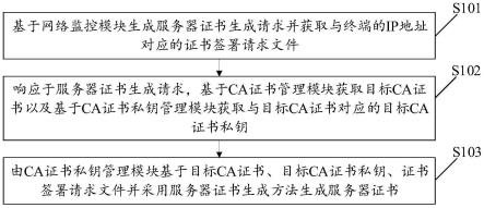 证书签发方法、装置、存储介质及终端与流程