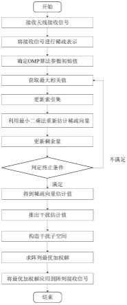 一种基于压缩感知OMP的卫星导航信号干扰抑制方法