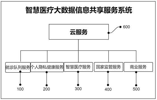 一种智慧医疗大数据信息共享服务系统