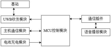 一种UWB距离检测电子标签的制作方法