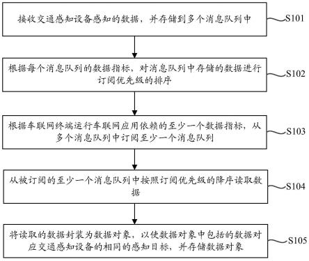 智能车联网、数据处理方法、电子设备及存储介质与流程