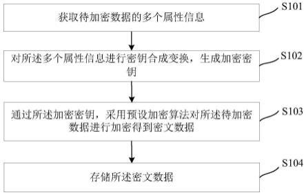 一种数据安全存储方法和装置与流程