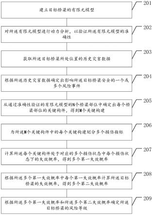 跨海大桥的风险评估方法及相关装置