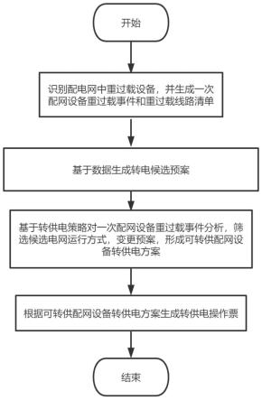 一种基于转电策略的事故转电及成票方法与流程