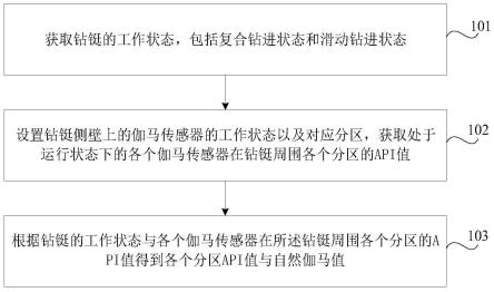 一种三探头方位伽马处理方法及系统与流程