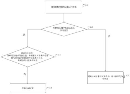 一种服务器防护方法、装置及可读存储介质与流程