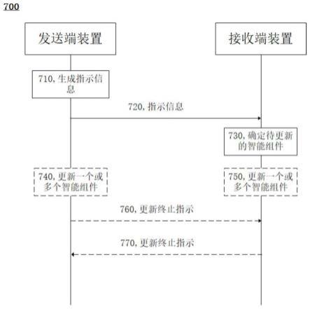 智能组件更新的方法和通信装置与流程