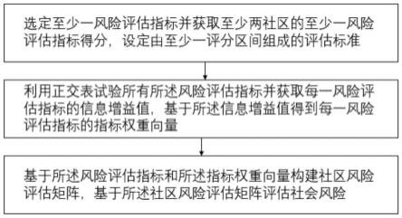 社区风险评估方法、装置及应用与流程