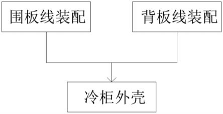 一种冷柜外壳及相关零部件自动装配的生产方法与流程