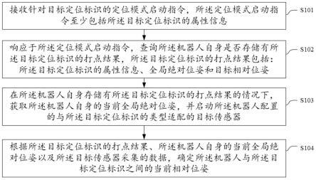 一种定位方法、设备、存储介质以及程序产品与流程