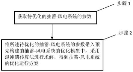 一种基于混沌遗传算法的抽蓄-风电优化运行方法及系统与流程