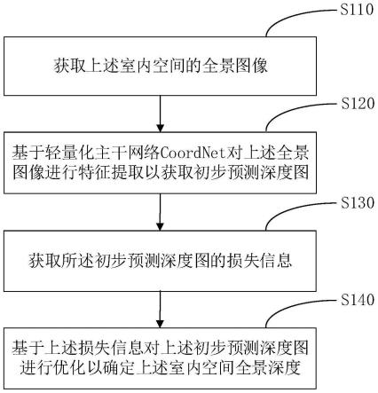 一种室内空间全景深度确定方法及相关设备