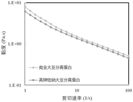 一种高钾低钠型大豆分离蛋白的生产方法