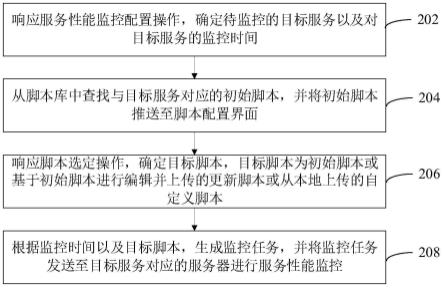 服务性能监控方法、装置、计算机设备和存储介质与流程