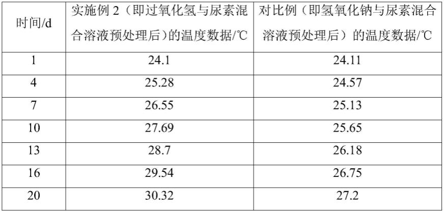 一种利用复合微生物菌剂制备黄贮饲料的方法