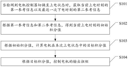 一种电机控制方法、电机控制器、系统及车辆与流程