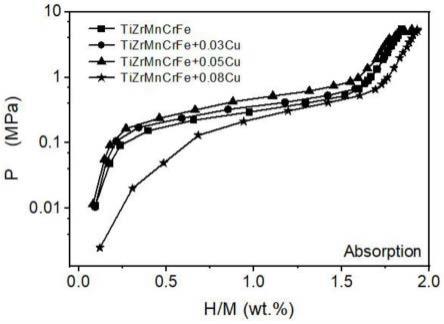一种Ti-Mn-Fe储氢材料及其制备方法