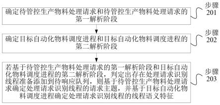 一种生产物料管控方法、系统及可读存储介质与流程