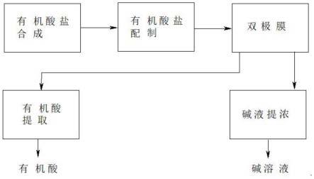 一种有机酸的制备方法与流程