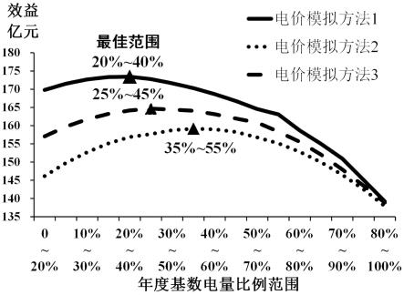 一种兼顾合约电量分解的梯级水电站群中长期优化调度方法