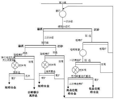 一种高冰镍提取合金的工艺方法与流程