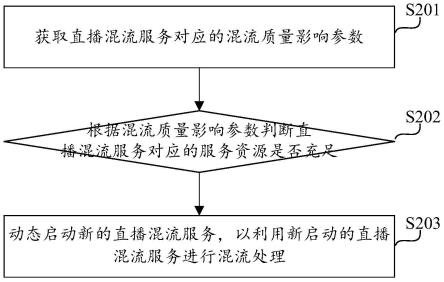 直播混流服务动态调整方法及装置与流程