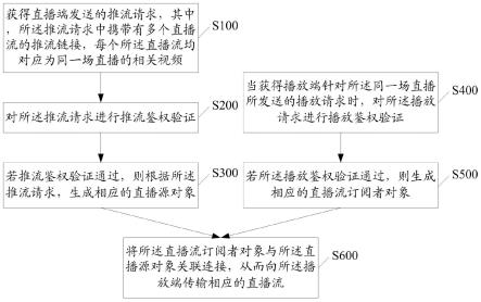 信号推流方法和装置与流程