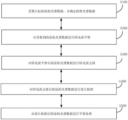 一种微型紫外光谱仪的光谱数据预处理方法及系统与流程